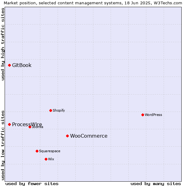 Market position of WooCommerce vs. GitBook vs. ProcessWire