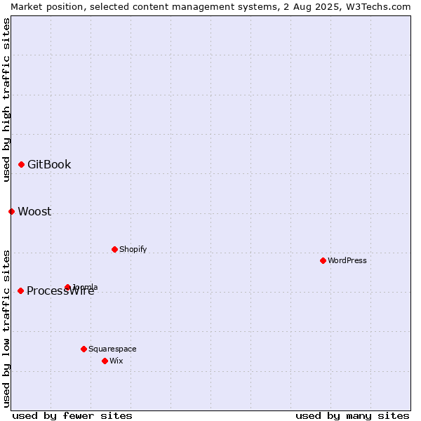 Market position of GitBook vs. ProcessWire vs. Woost