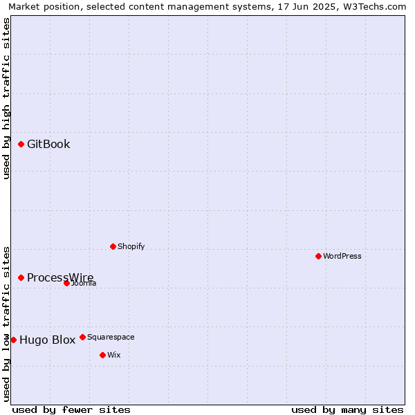 Market position of GitBook vs. ProcessWire vs. Hugo Blox