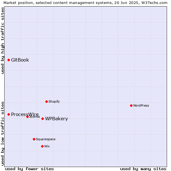 Market position of WPBakery vs. GitBook vs. ProcessWire