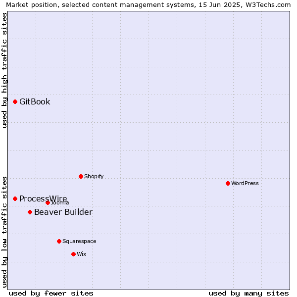 Market position of Beaver Builder vs. GitBook vs. ProcessWire