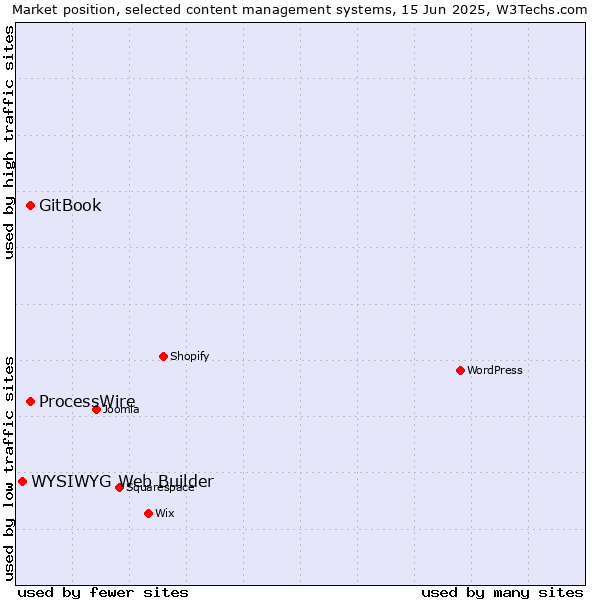 Market position of GitBook vs. ProcessWire vs. WYSIWYG Web Builder