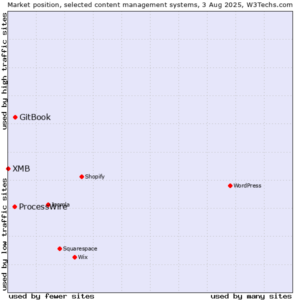 Market position of GitBook vs. ProcessWire vs. XMB