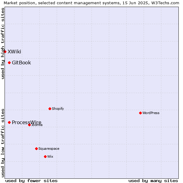 Market position of GitBook vs. ProcessWire vs. XWiki