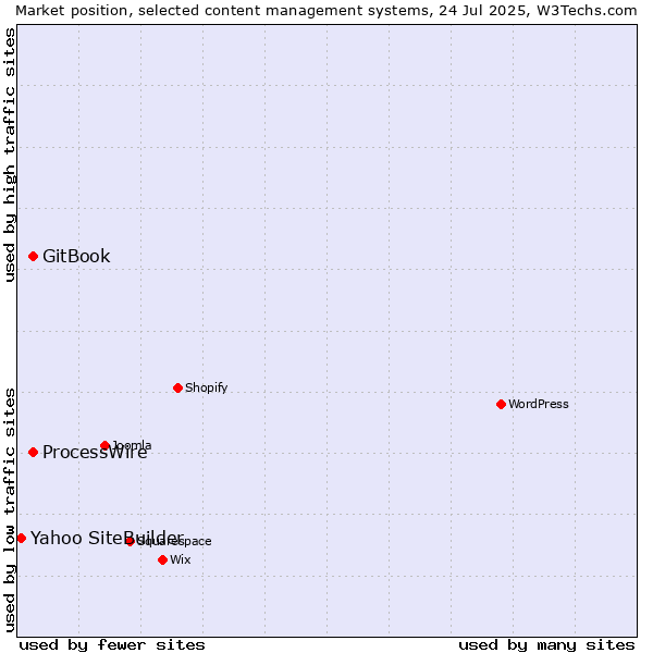 Market position of GitBook vs. ProcessWire vs. Yahoo SiteBuilder