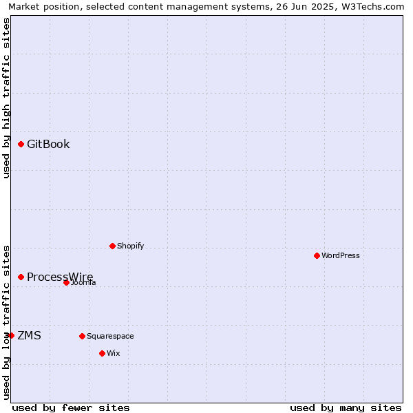 Market position of GitBook vs. ProcessWire vs. ZMS
