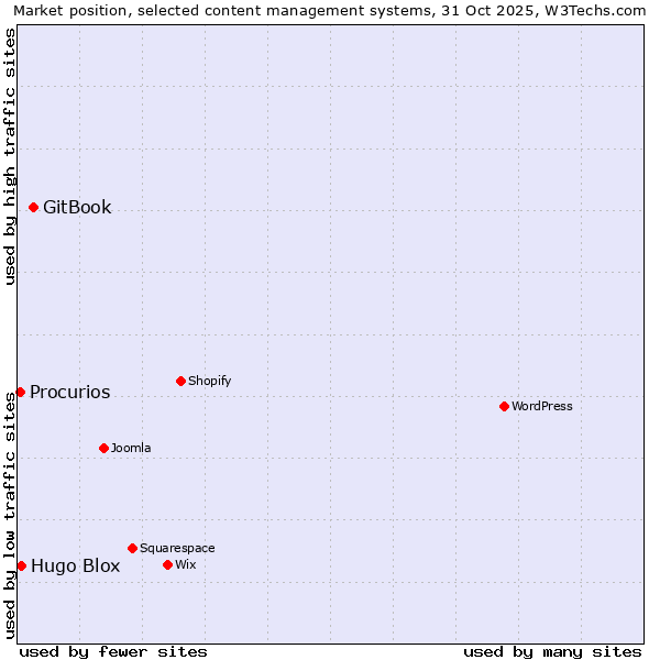 Market position of GitBook vs. Hugo Blox vs. Procurios
