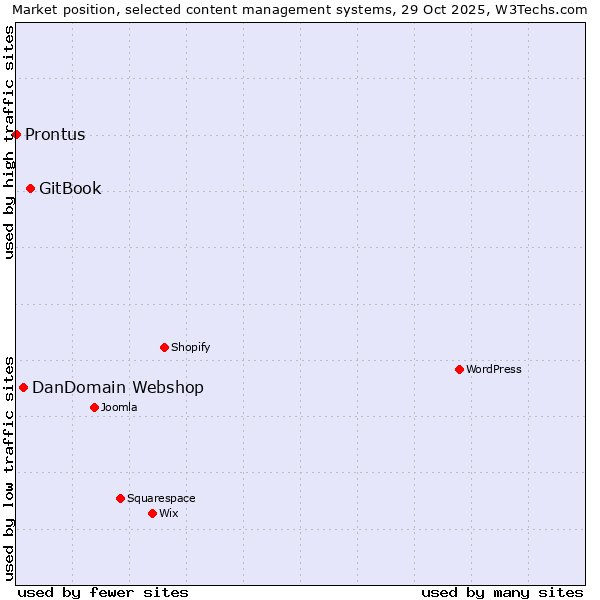 Market position of GitBook vs. DanDomain Webshop vs. Prontus