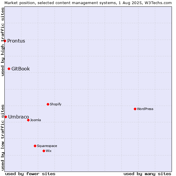 Market position of GitBook vs. Umbraco vs. Prontus