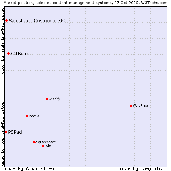 Market position of GitBook vs. Salesforce Customer 360 vs. PSPad