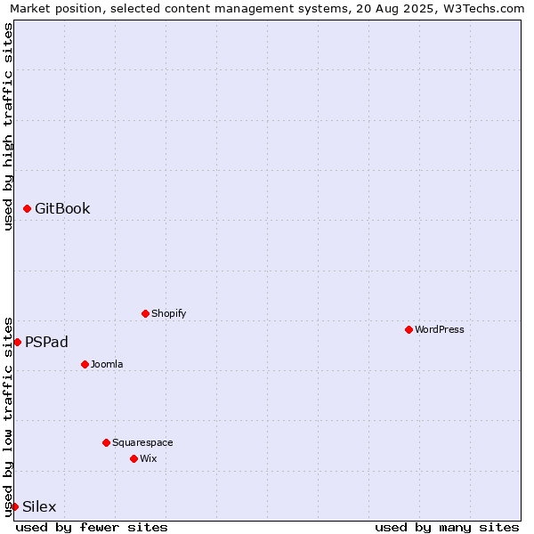 Market position of GitBook vs. PSPad vs. Silex