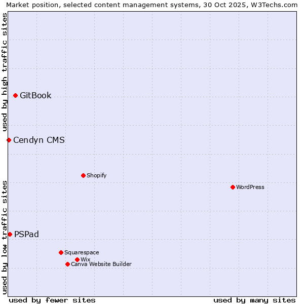 Market position of GitBook vs. PSPad vs. Cendyn CMS