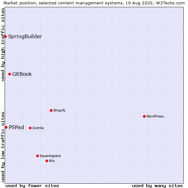 Market position of GitBook vs. PSPad vs. SpringBuilder