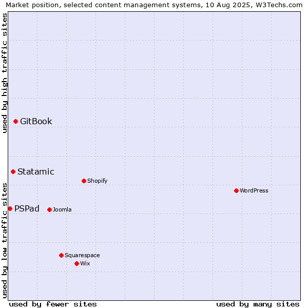 Market position of GitBook vs. Statamic vs. PSPad