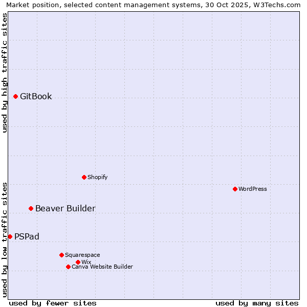 Market position of Beaver Builder vs. GitBook vs. PSPad