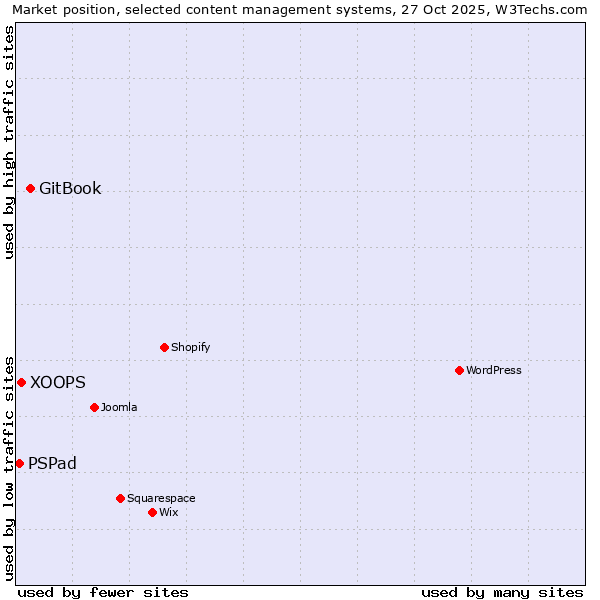 Market position of GitBook vs. XOOPS vs. PSPad