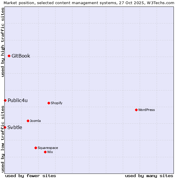 Market position of GitBook vs. Public4u vs. Svbtle