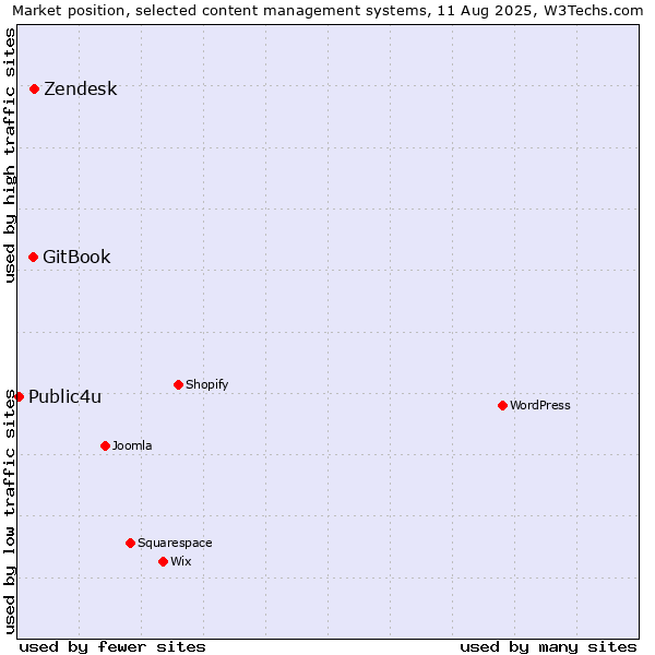 Market position of Zendesk vs. GitBook vs. Public4u