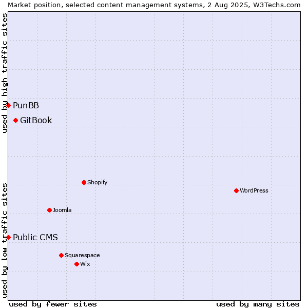 Market position of GitBook vs. PunBB vs. Public CMS