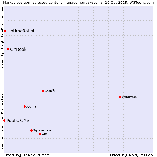 Market position of GitBook vs. UptimeRobot vs. Public CMS