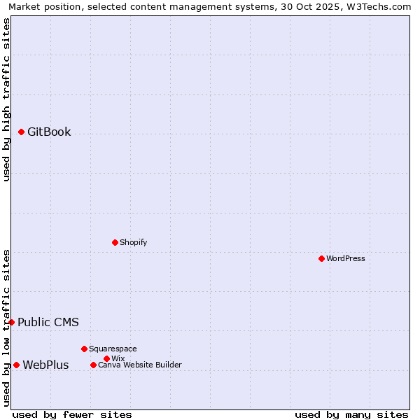 Market position of GitBook vs. WebPlus vs. Public CMS