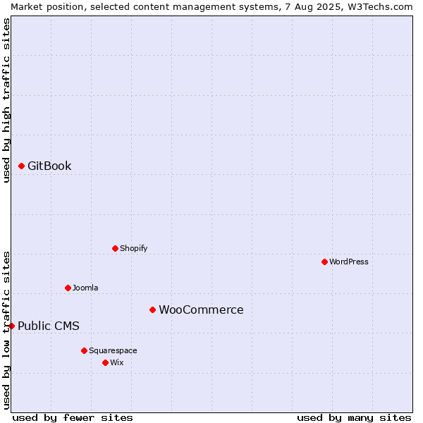 Market position of WooCommerce vs. GitBook vs. Public CMS