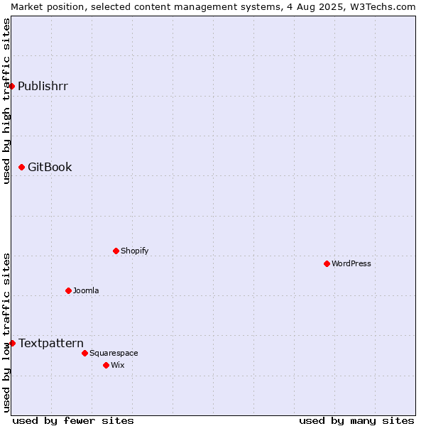 Market position of GitBook vs. Textpattern vs. Publishrr