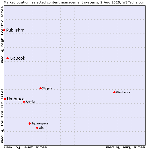 Market position of GitBook vs. Umbraco vs. Publishrr