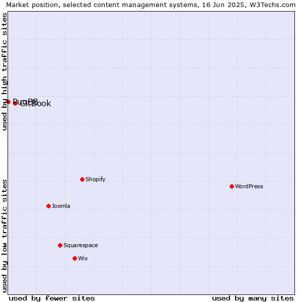 Market position of GitBook vs. PunBB