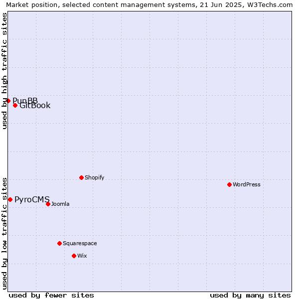 Market position of GitBook vs. PyroCMS vs. PunBB
