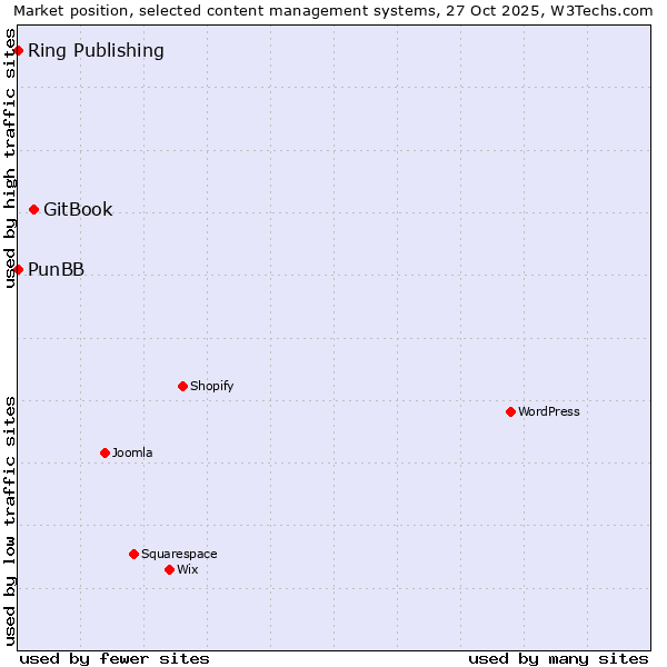Market position of GitBook vs. PunBB vs. Ring Publishing