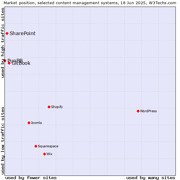 Market position of GitBook vs. SharePoint vs. PunBB