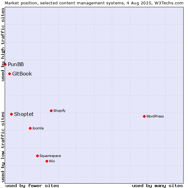 Market position of Shoptet vs. GitBook vs. PunBB