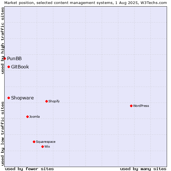 Market position of Shopware vs. GitBook vs. PunBB