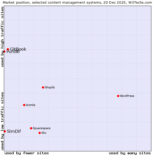 Market position of GitBook vs. SimDif vs. PunBB