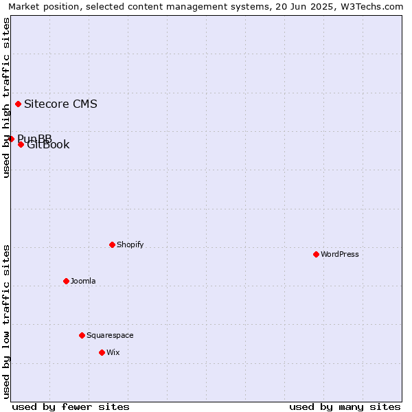 Market position of GitBook vs. Sitecore CMS vs. PunBB