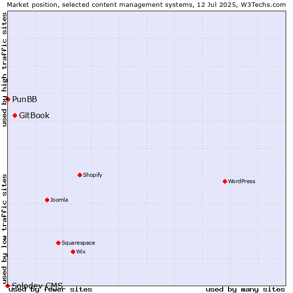 Market position of GitBook vs. PunBB vs. Solodev CMS
