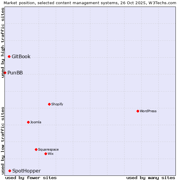 Market position of SpotHopper vs. GitBook vs. PunBB