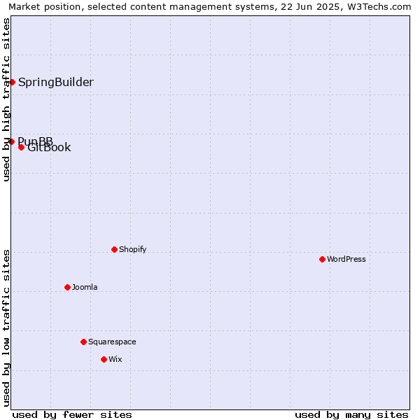 Market position of GitBook vs. SpringBuilder vs. PunBB