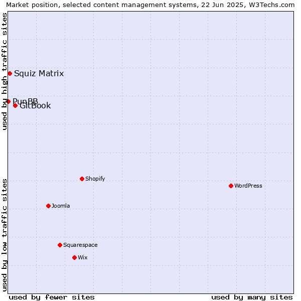 Market position of GitBook vs. Squiz Matrix vs. PunBB