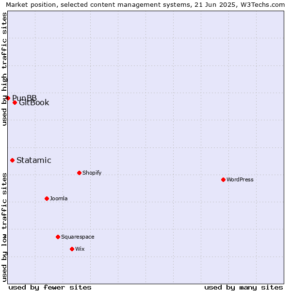 Market position of GitBook vs. Statamic vs. PunBB