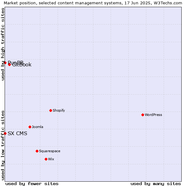 Market position of GitBook vs. PunBB vs. SX CMS
