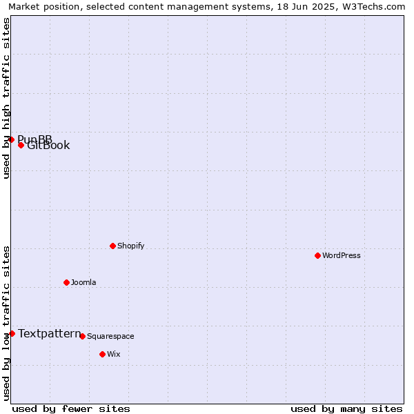 Market position of GitBook vs. Textpattern vs. PunBB