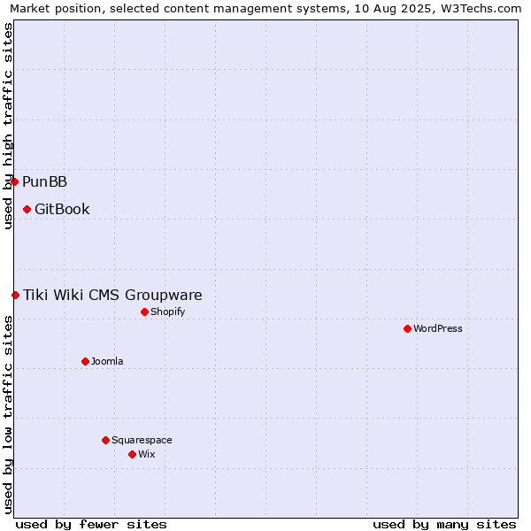 Market position of GitBook vs. Tiki Wiki CMS Groupware vs. PunBB