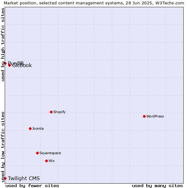 Market position of GitBook vs. PunBB vs. Twilight CMS