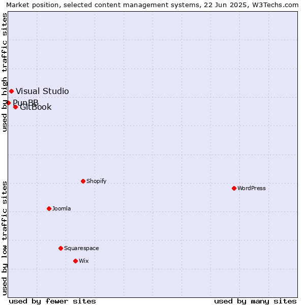 Market position of GitBook vs. Visual Studio vs. PunBB