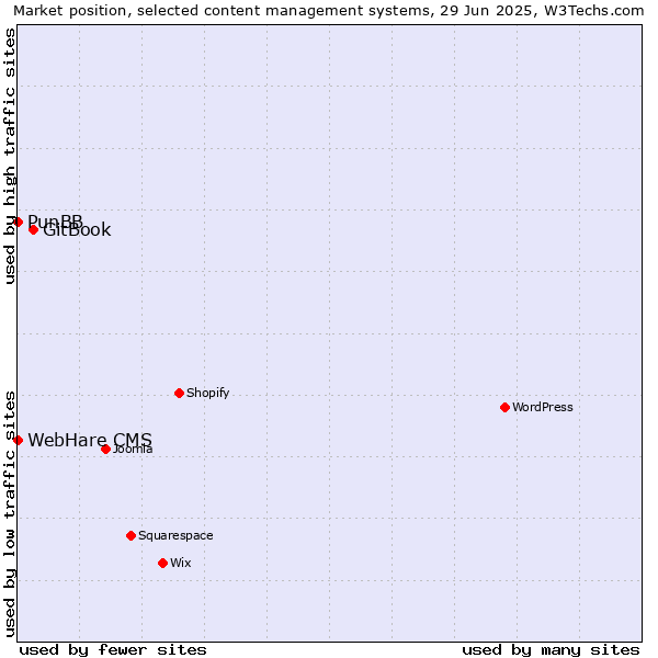 Market position of GitBook vs. PunBB vs. WebHare CMS