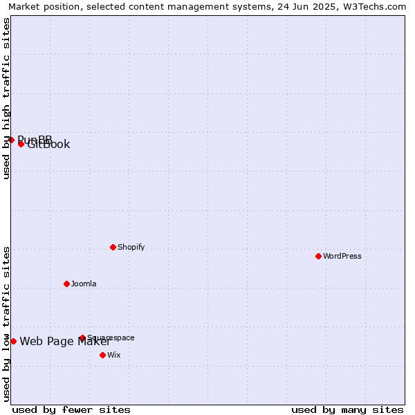 Market position of GitBook vs. Web Page Maker vs. PunBB