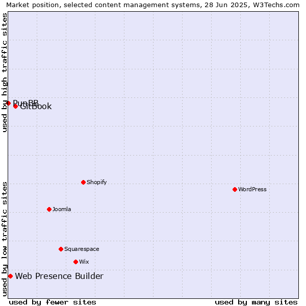 Market position of GitBook vs. Web Presence Builder vs. PunBB