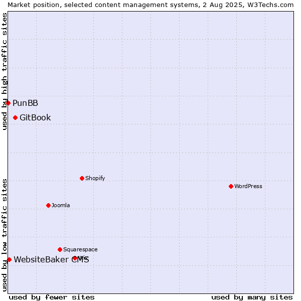 Market position of GitBook vs. WebsiteBaker CMS vs. PunBB